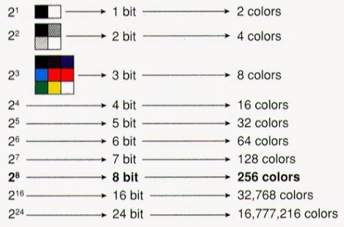 Originally retrieved from: http://1.bp.blogspot.com/-gd1kmOtH8L4/VMDQnpTsneI/AAAAAAAAACs/rPGpTLcCbD4/s1600/bit_depth_chart.jpg